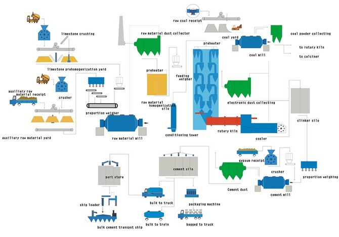New Dry Type Cement Production Line -HXJQ Machinery
